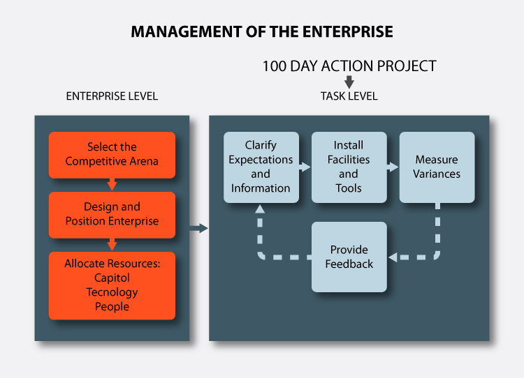 manage-enterprise-flow